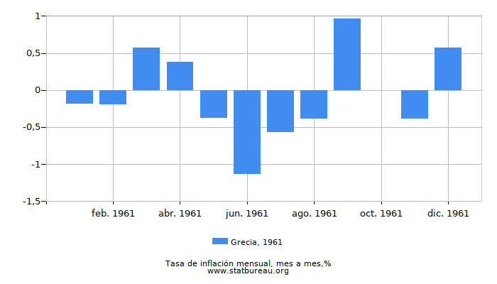 1961 Grecia tasa de inflación: mes a mes