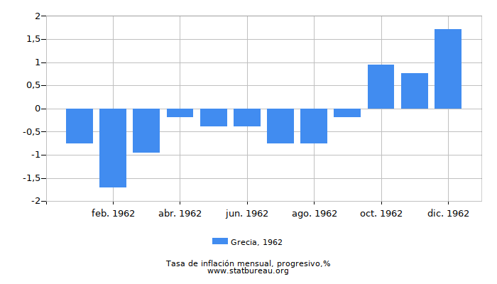 1962 Grecia progresiva tasa de inflación