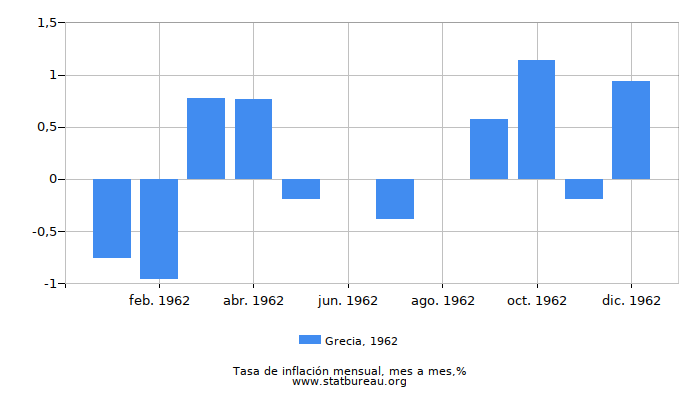 1962 Grecia tasa de inflación: mes a mes