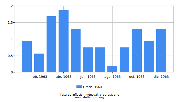 1963 Grecia progresiva tasa de inflación