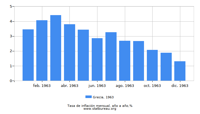 1963 Grecia tasa de inflación: año tras año