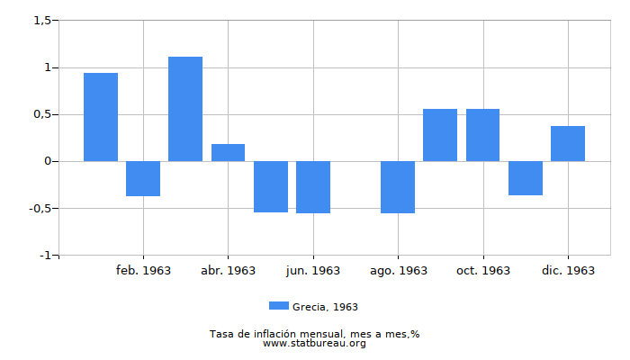 1963 Grecia tasa de inflación: mes a mes