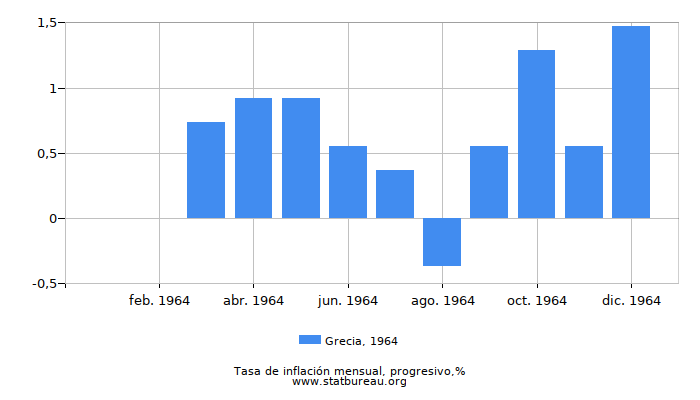1964 Grecia progresiva tasa de inflación