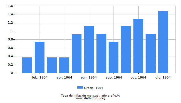 1964 Grecia tasa de inflación: año tras año