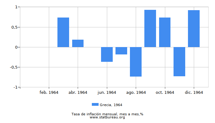 1964 Grecia tasa de inflación: mes a mes