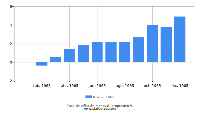 1965 Grecia progresiva tasa de inflación