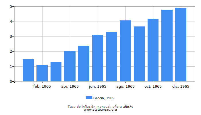 1965 Grecia tasa de inflación: año tras año