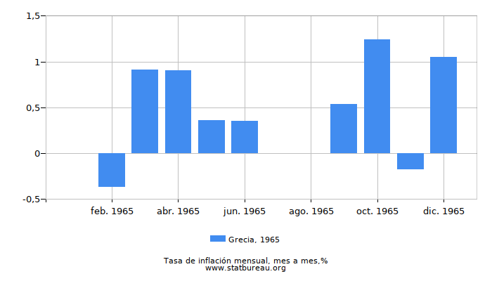 1965 Grecia tasa de inflación: mes a mes