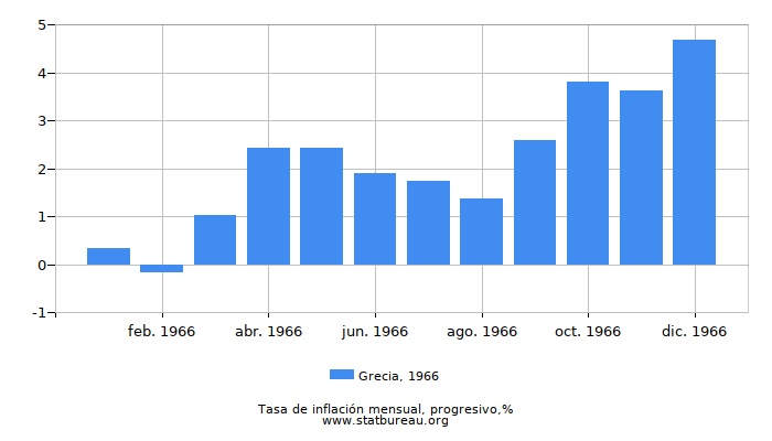 1966 Grecia progresiva tasa de inflación