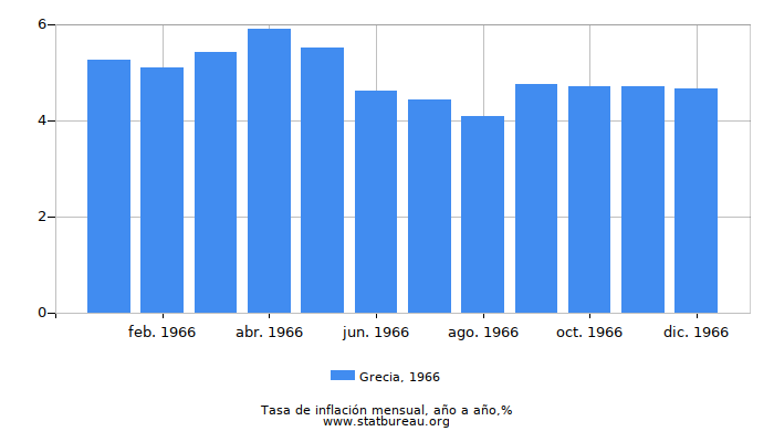 1966 Grecia tasa de inflación: año tras año