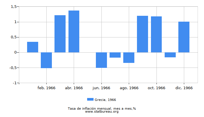 1966 Grecia tasa de inflación: mes a mes 1966 Grecia tasa de inflación: mes a mes
