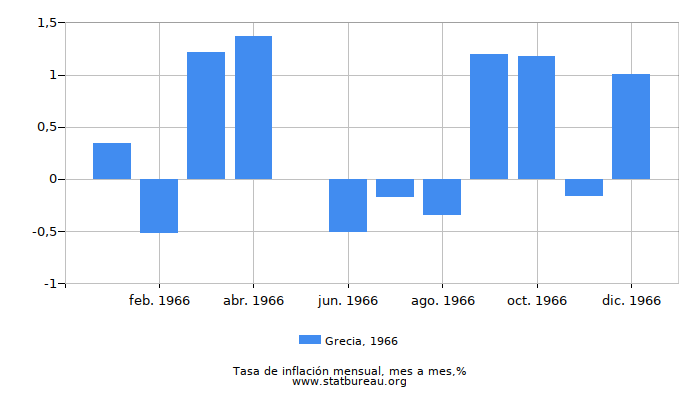 1966 Grecia tasa de inflación: mes a mes