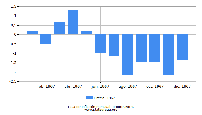 1967 Grecia progresiva tasa de inflación