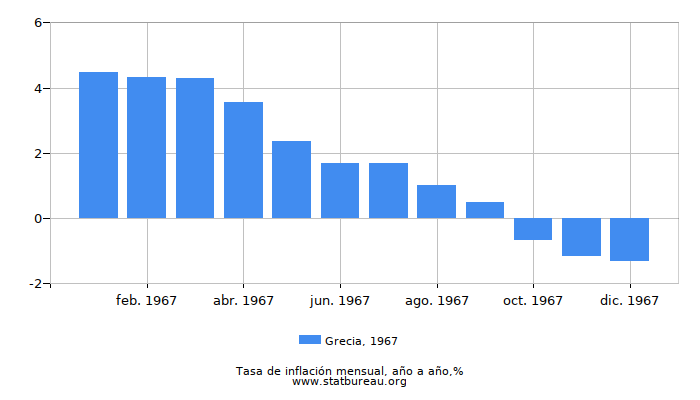1967 Grecia tasa de inflación: año tras año