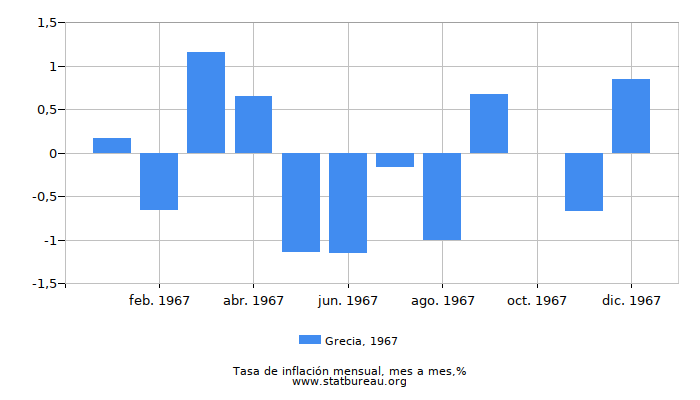 1967 Grecia tasa de inflación: mes a mes