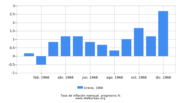 1968 Grecia progresiva tasa de inflación