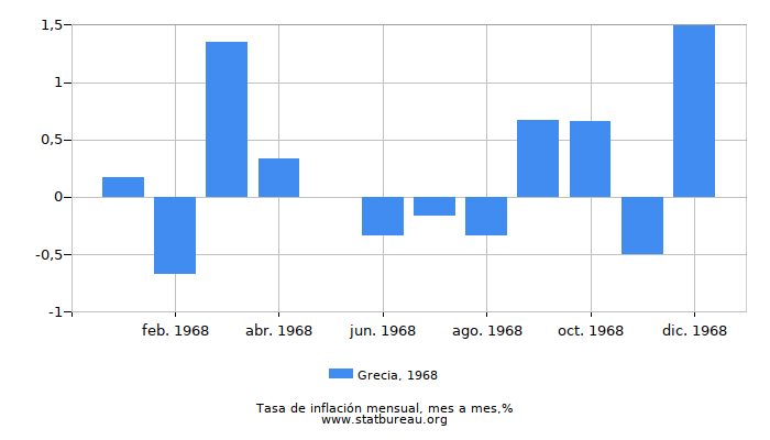 1968 Grecia tasa de inflación: mes a mes
