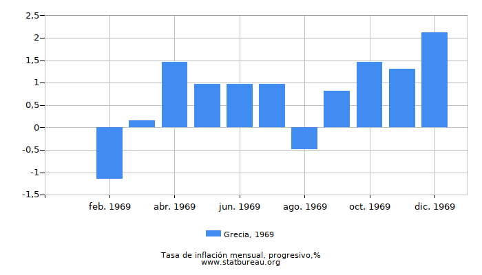 1969 Grecia progresiva tasa de inflación