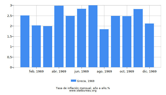 1969 Grecia tasa de inflación: año tras año