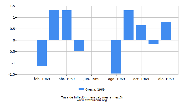 1969 Grecia tasa de inflación: mes a mes 1969 Grecia tasa de inflación: mes a mes