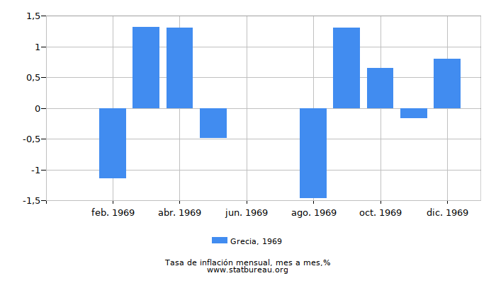 1969 Grecia tasa de inflación: mes a mes