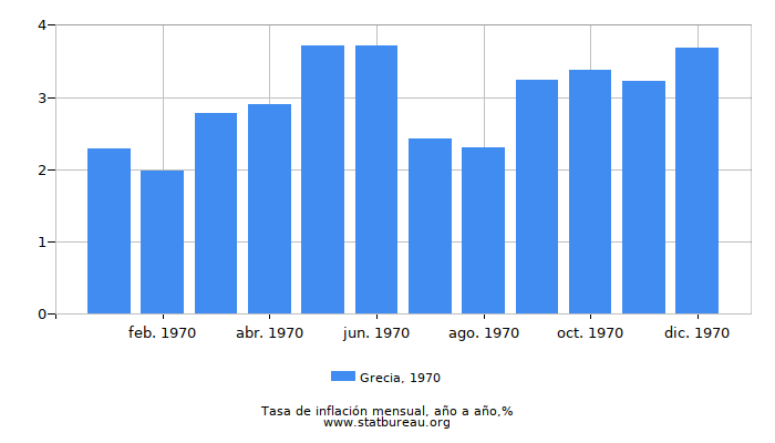 1970 Grecia tasa de inflación: año tras año