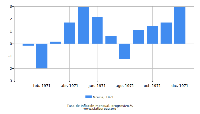 1971 Grecia progresiva tasa de inflación