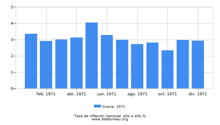 1971 Grecia tasa de inflación: año tras año
