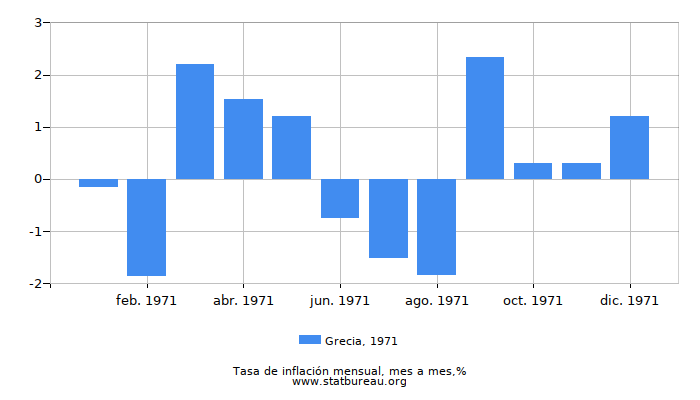 1971 Grecia tasa de inflación: mes a mes