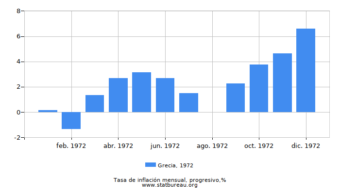 1972 Grecia progresiva tasa de inflación