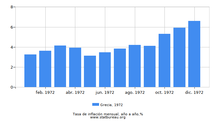 1972 Grecia tasa de inflación: año tras año