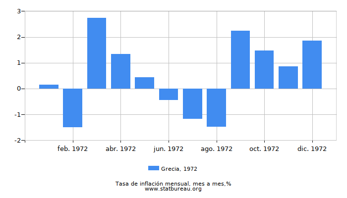 1972 Grecia tasa de inflación: mes a mes