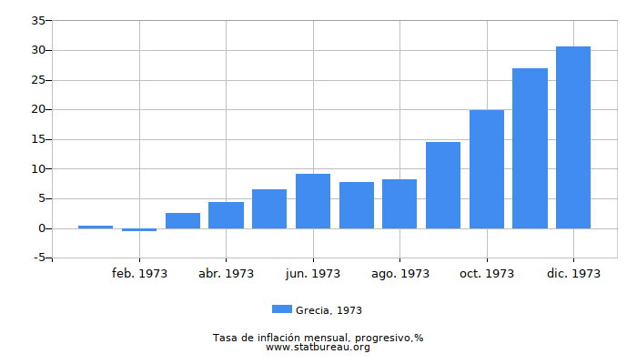 1973 Grecia progresiva tasa de inflación