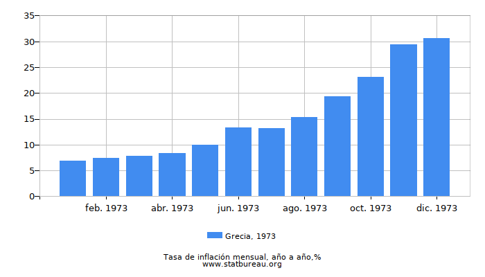 1973 Grecia tasa de inflación: año tras año