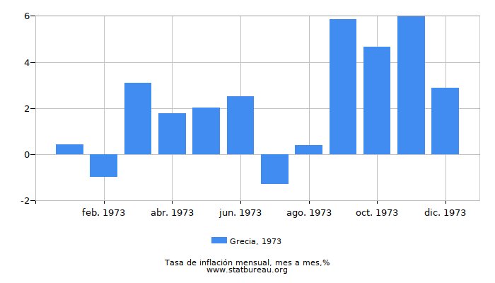 1973 Grecia tasa de inflación: mes a mes