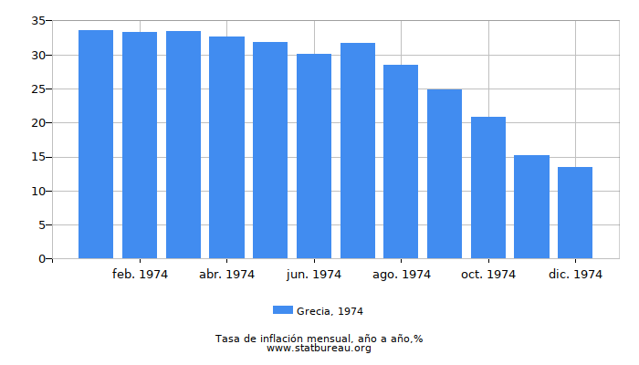 1974 Grecia tasa de inflación: año tras año