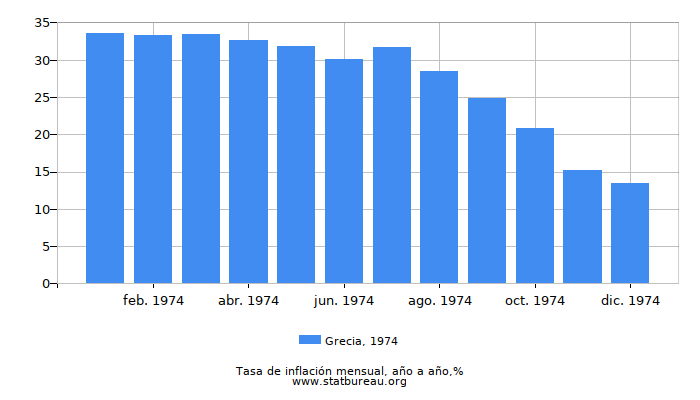 1974 Grecia tasa de inflación: año tras año 1974 Grecia tasa de inflación: año tras año
