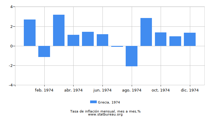 1974 Grecia tasa de inflación: mes a mes
