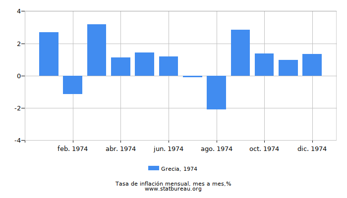 1974 Grecia tasa de inflación: mes a mes 1974 Grecia tasa de inflación: mes a mes