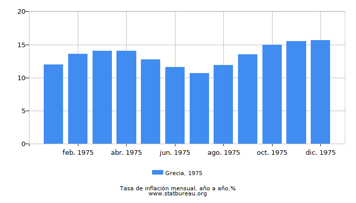 1975 Grecia tasa de inflación: año tras año