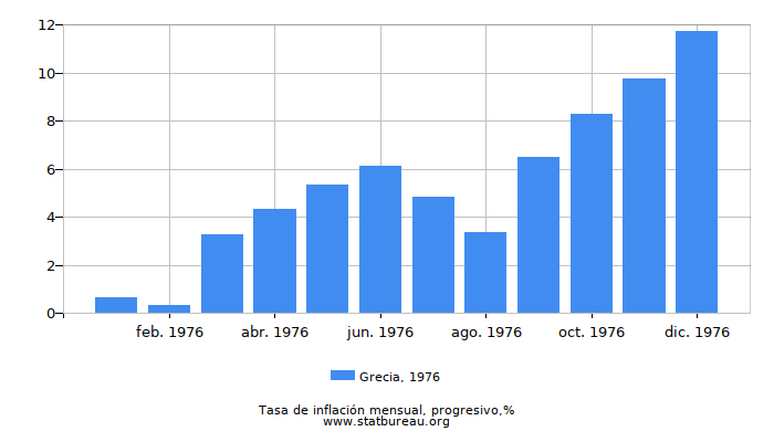 1976 Grecia progresiva tasa de inflación