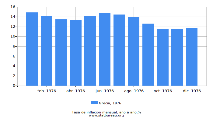 1976 Grecia tasa de inflación: año tras año