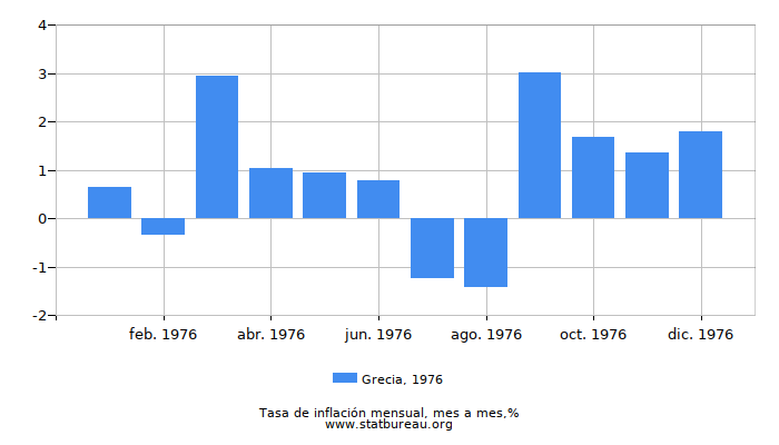 1976 Grecia tasa de inflación: mes a mes