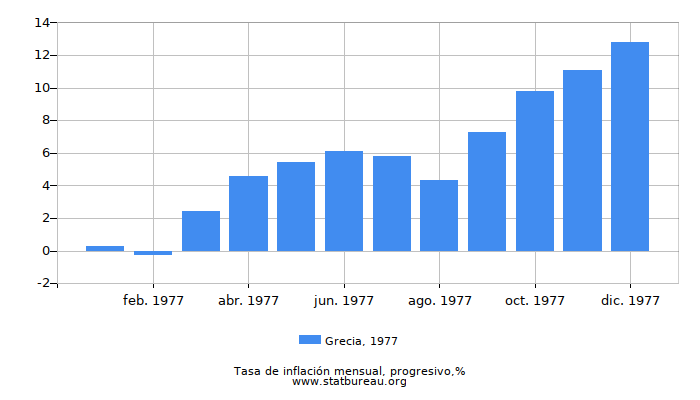 1977 Grecia progresiva tasa de inflación