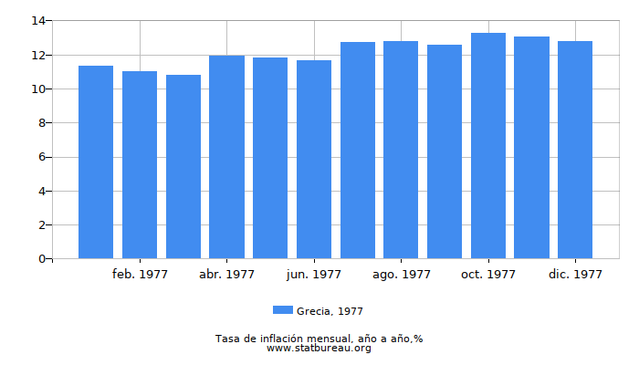 1977 Grecia tasa de inflación: año tras año