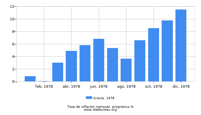 1978 Grecia progresiva tasa de inflación