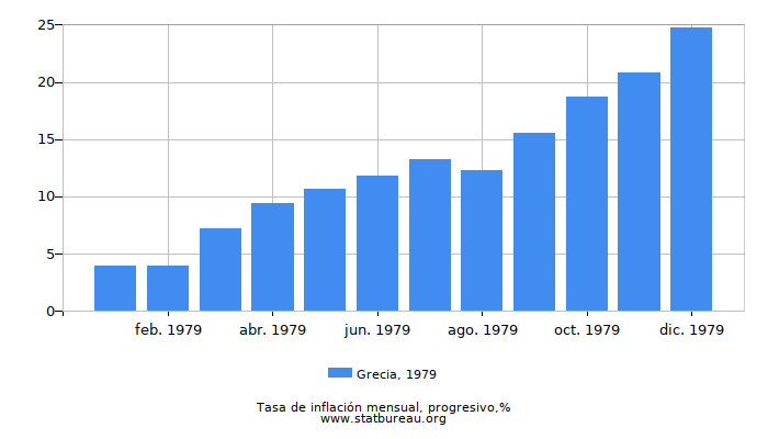 1979 Grecia progresiva tasa de inflación