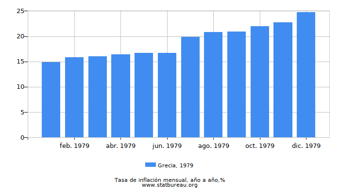 1979 Grecia tasa de inflación: año tras año