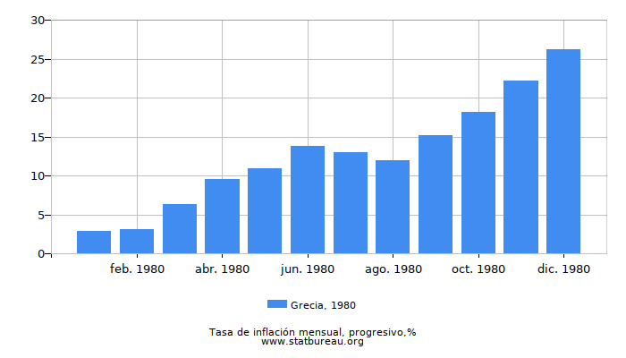 1980 Grecia progresiva tasa de inflación