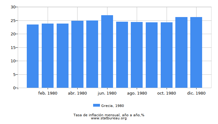 1980 Grecia tasa de inflación: año tras año